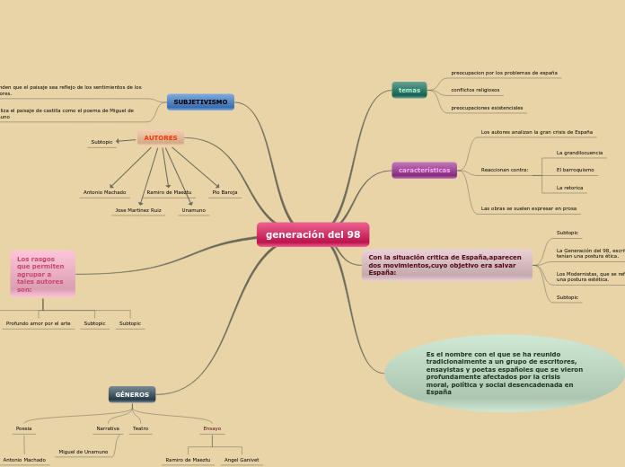 Generación Del 98 Mind Map