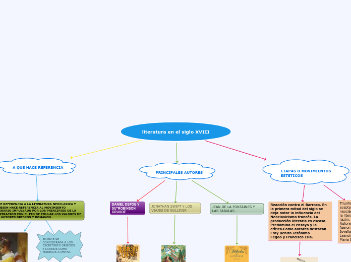 literatura en el siglo XVIII - Mind Map