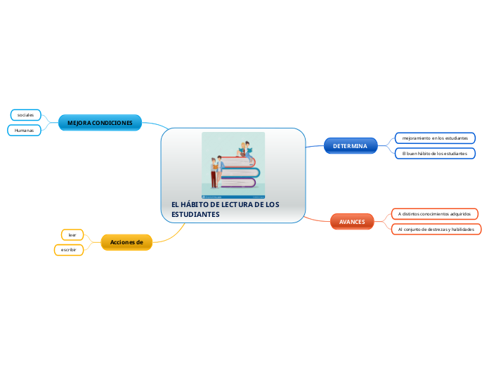 El H Bito De Lectura De Los Estudiantes Mind Map