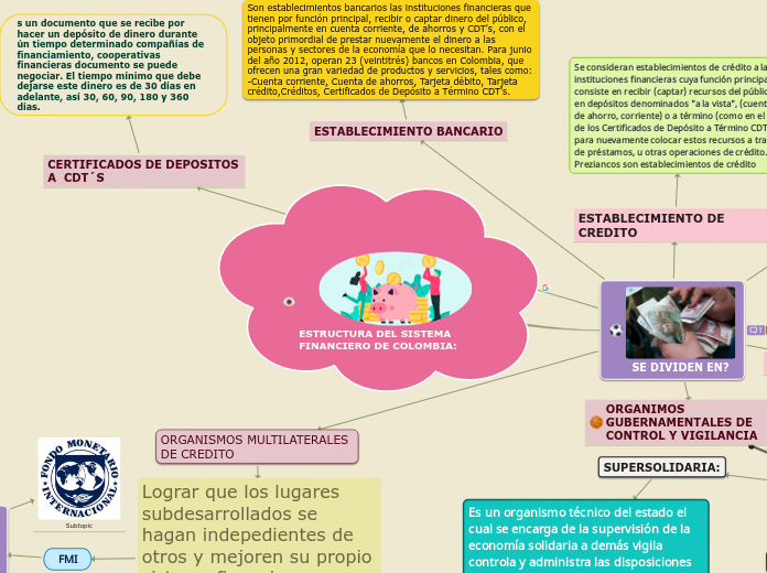 ESTRUCTURA DEL SISTEMA FINANCIERO DE CO...- Mapa Mental