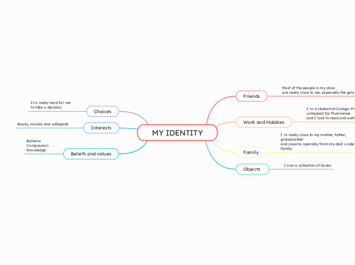 MY IDENTITY - Mind Map