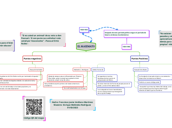 EL MAXIMATO - Mapa Mental