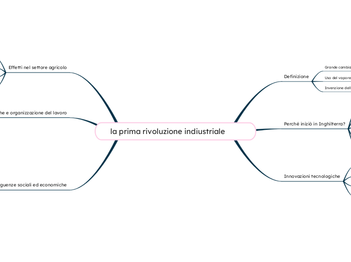 la prima rivoluzione indiustriale  - Mappa Mentale