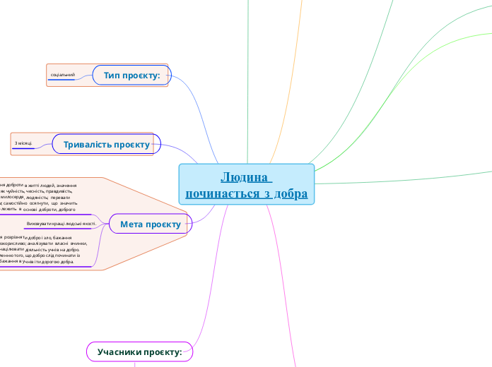 Людина починається з добра - Мыслительная карта