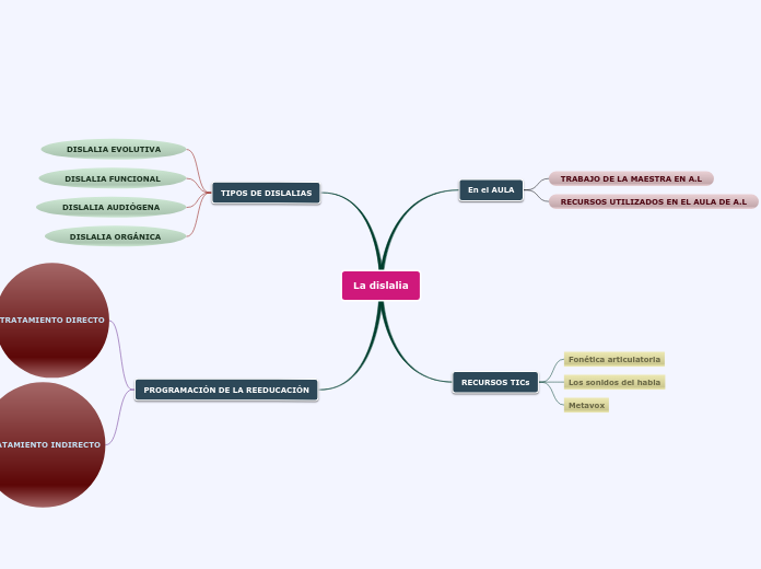 La dislalia - Mapa Mental
