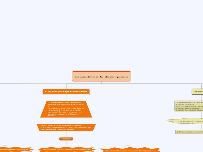 Los antecedentes de los almacenes gener...- Mapa Mental