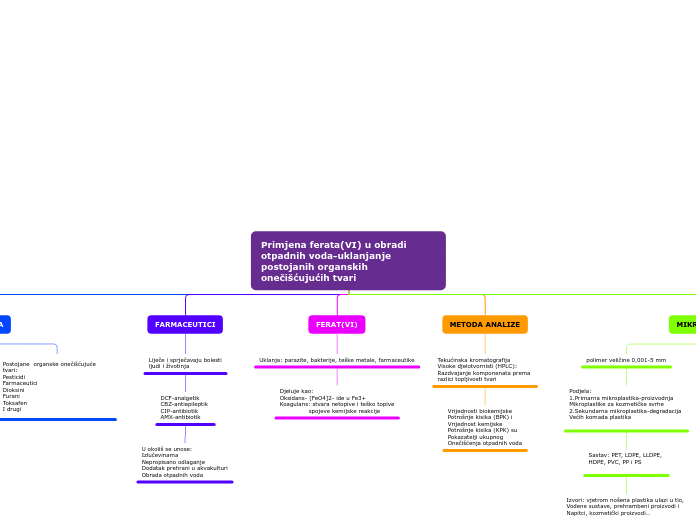 Primjena ferata(VI) u obradi otpadnih voda...- Mind Map