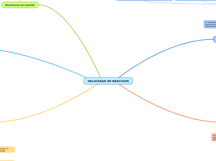 VELOCIDAD DE REACCION - Mind Map