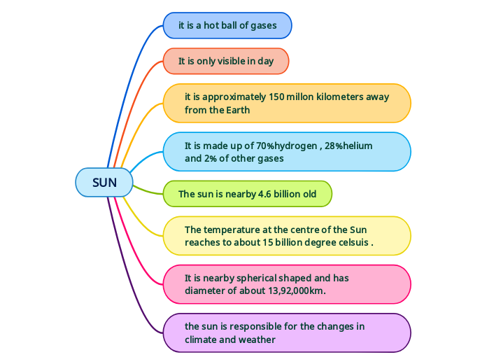 SUN - Mind Map