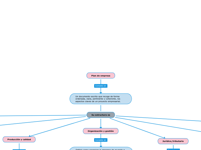 Plan de empresa - Mapa Mental