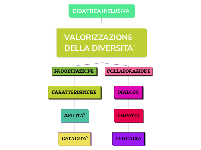 Didattica Inclusiva Mind Map