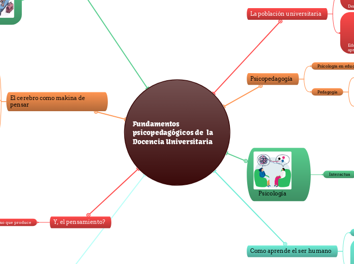 Fundamentos Psicopedagógicos De La Docenc...- Mind Map