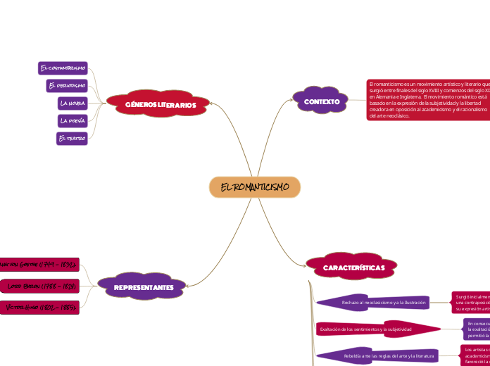 EL ROMANTICISMO - Mind Map