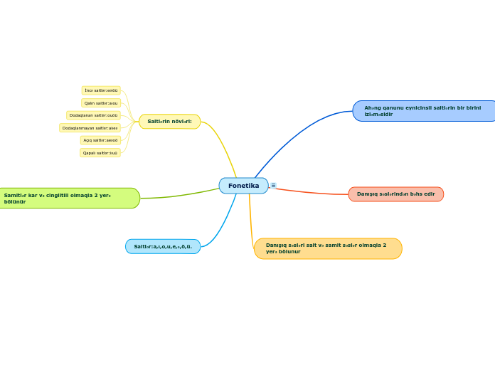 Fonetika - Mind Map