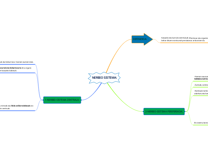 NERBIO SISTEMA: - Mind Map