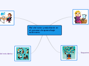 Rol del tutor y estudiante en el proces...- Mapa Mental