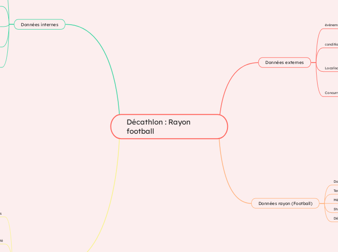 Décathlon : Rayon       football - Carte Mentale