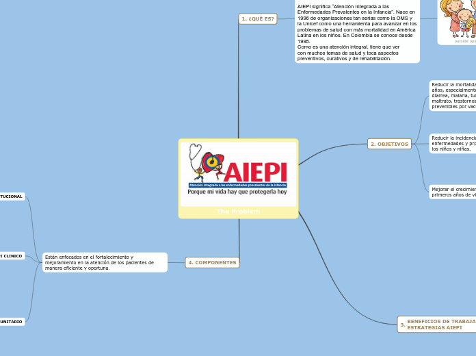 The Problem - Mapa Mental