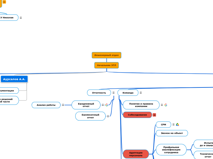 Инженерный отдел - Мыслительная карта