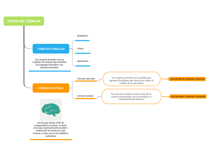 TIPOS DE CIENCIA - Mapa Mental