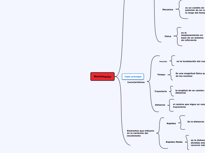 Movimiento - Mapa Mental