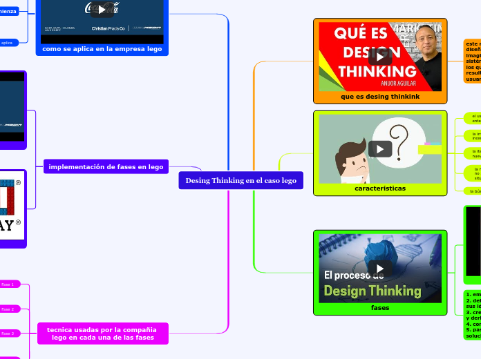 Desing Thinking en el caso lego