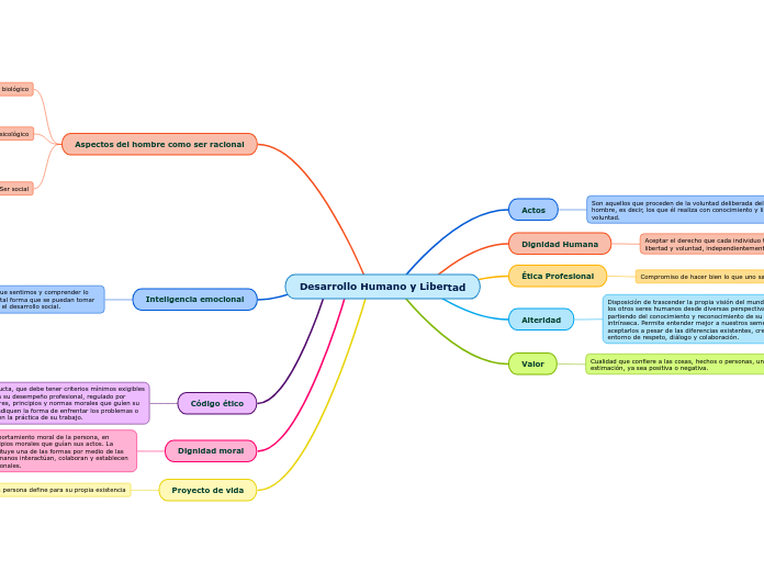 Desarrollo Humano y Libertad - Mapa Mental