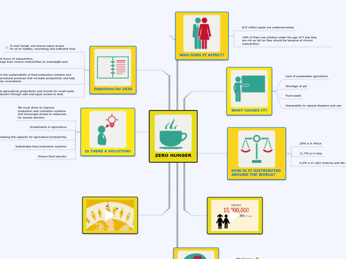 ZERO HUNGER - Mind Map