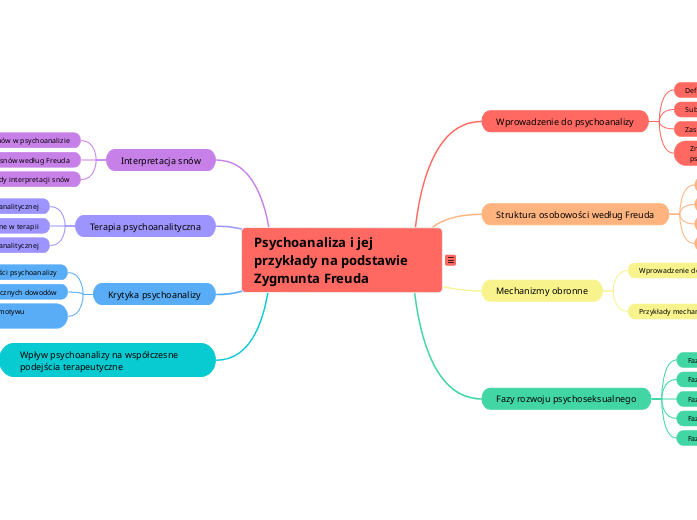 Psychoanaliza i jej przykłady na podstawie...- Mind Map