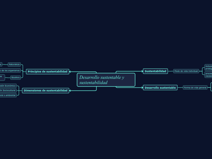 Desarrollo sustentable y sustentabilida...- Mapa Mental
