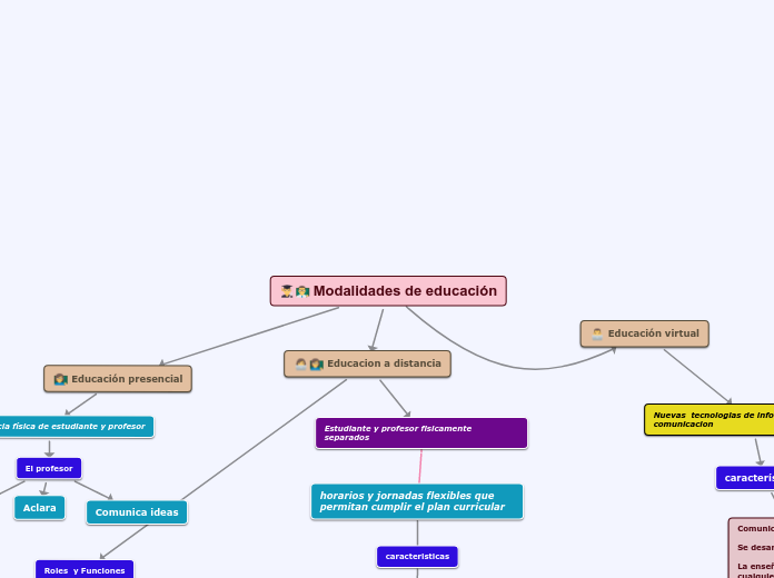 Modalidades de educación - Mapa Mental