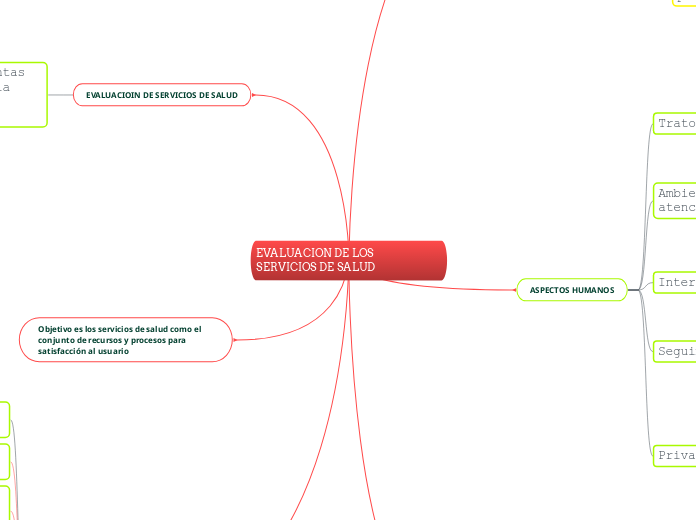 EVALUACION DE LOS SERVICIOS DE SALUD  - Mapa Mental