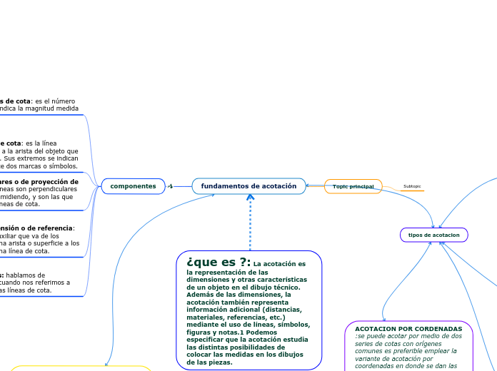 fundamentos de acotación