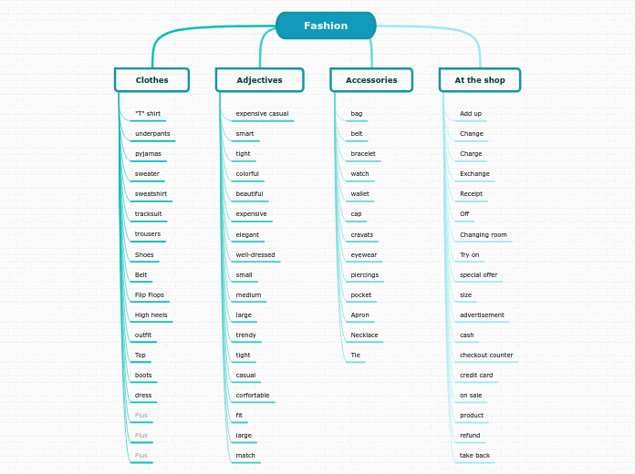 Fashion - Mind Map