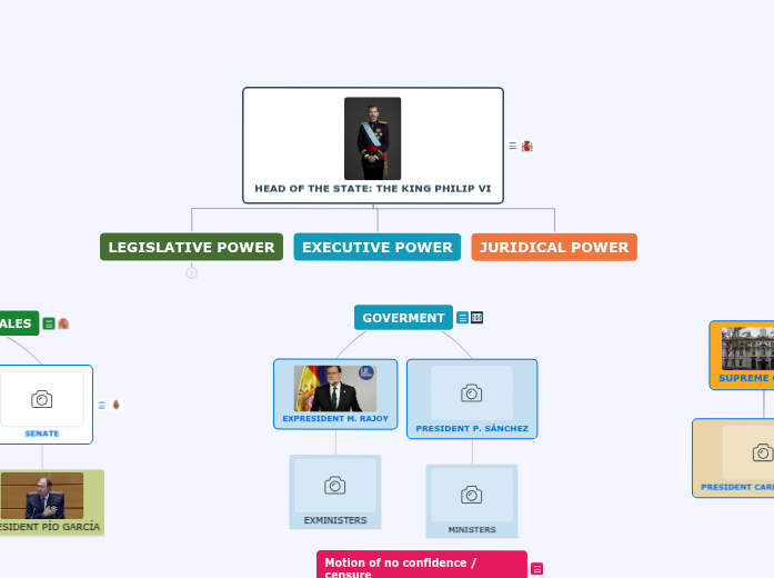 SPAIN´S POLITICAL ORGANIZATION SPAIN´S POLITICAL ORGANIZATION