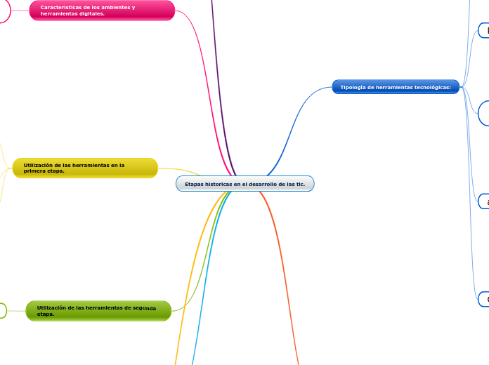 Etapas historicas en el desarrollo de l...- Mapa Mental