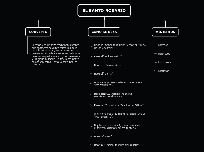 EL SANTO ROSARIO - Mapa Mental