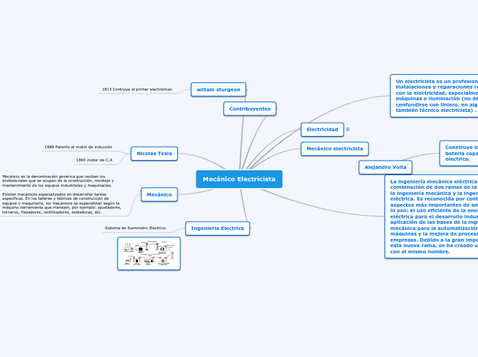 Mecánico Electricista - Mapa Mental