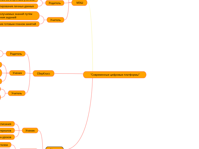  "Современные цифровые платформы...- Мыслительная карта