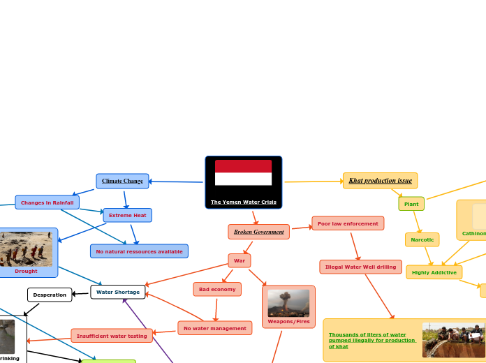 The Yemen Water Crisis - Mind Map