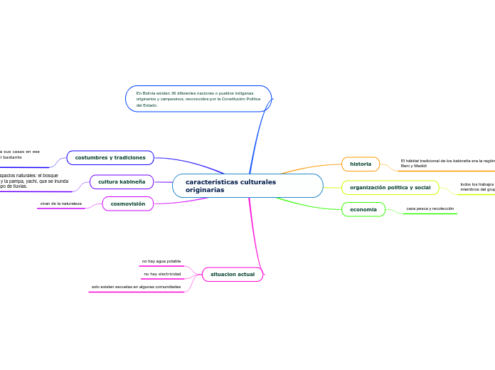 características culturales originarias - Mapa Mental