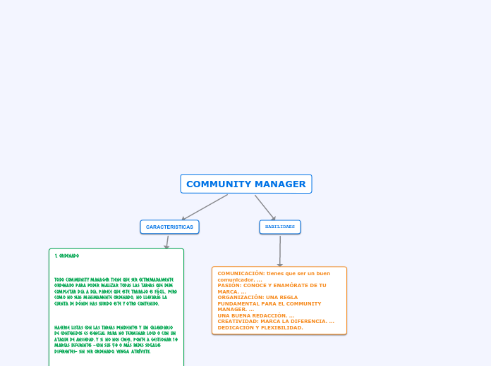 COMMUNITY MANAGER - Mind Map