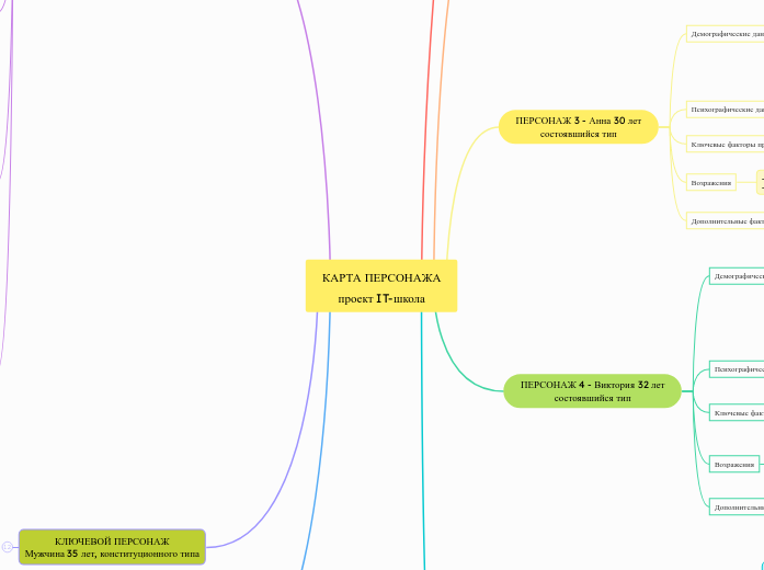 КАРТА ПЕРСОНАЖА
проект IT-школа - Мыслительная карта