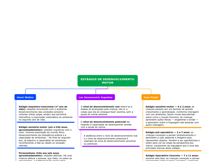 ESTÁGIOS DE DESENVOLVIMENTO MOTOR - Mapa Mental