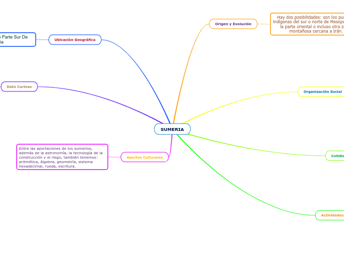 SUMERIA - Mapa Mental