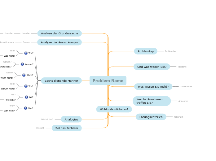 Problembeschreibung - Mindmap