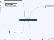 Constructivism Learning Theories - Mind Map