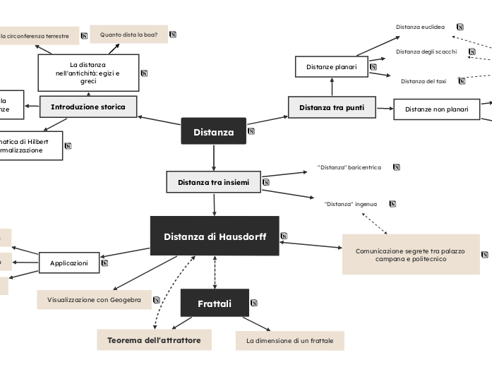 Distanza - Mappa Mentale