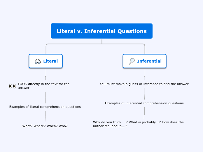 Literal v. Inferential Questions - Mind Map