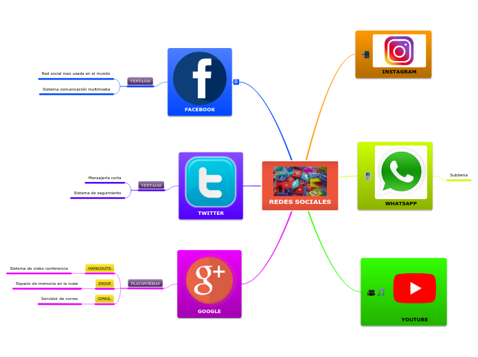 REDES SOCIALES - Mapa Mental